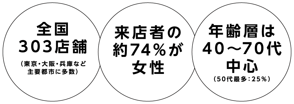 店舗数・利用顧客数の紹介
