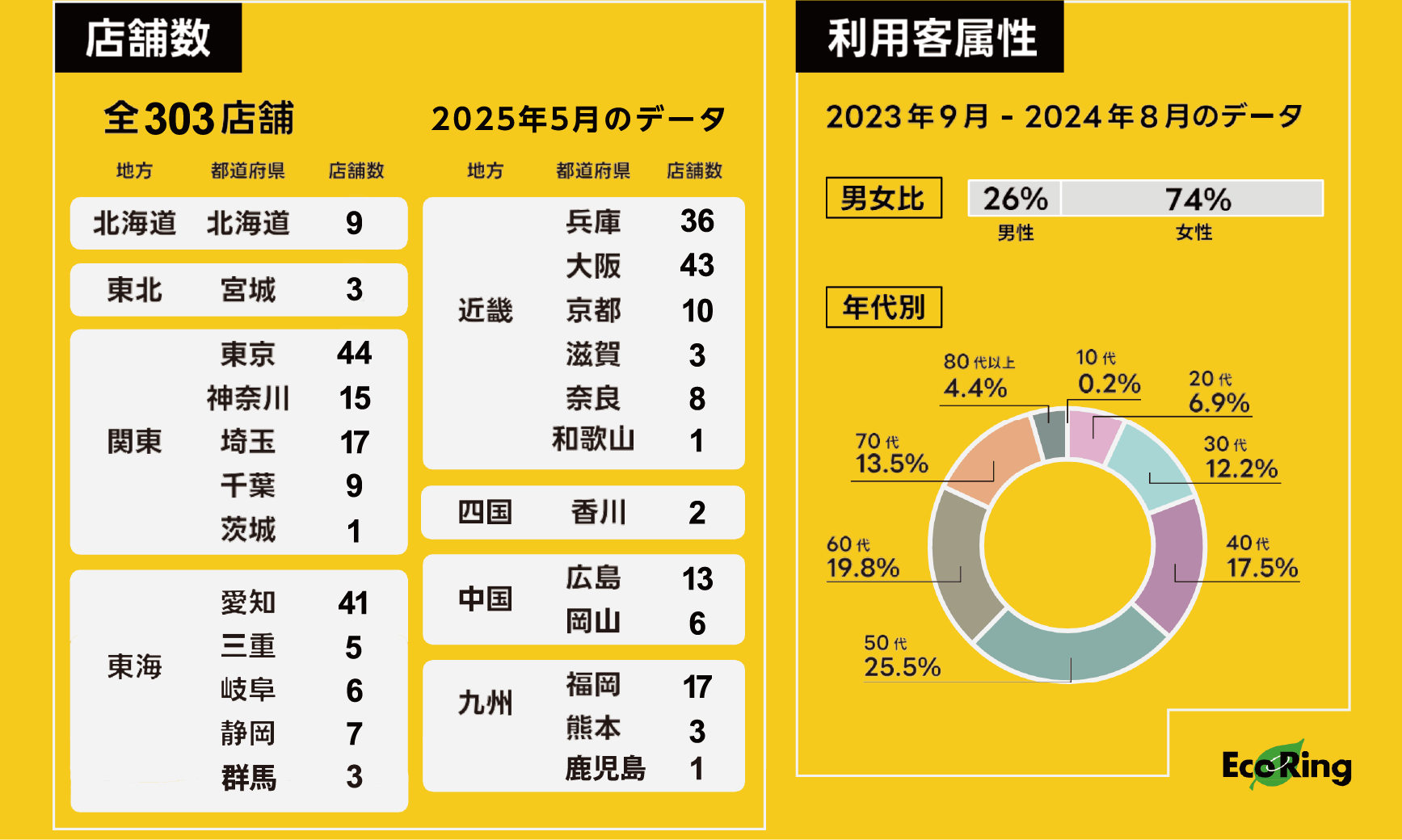 店舗数・利用顧客数