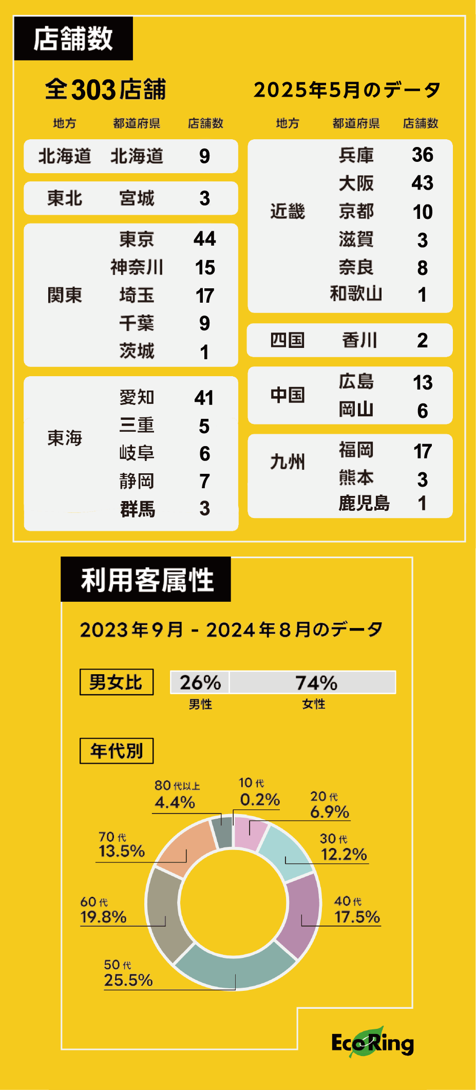 店舗数・利用顧客数