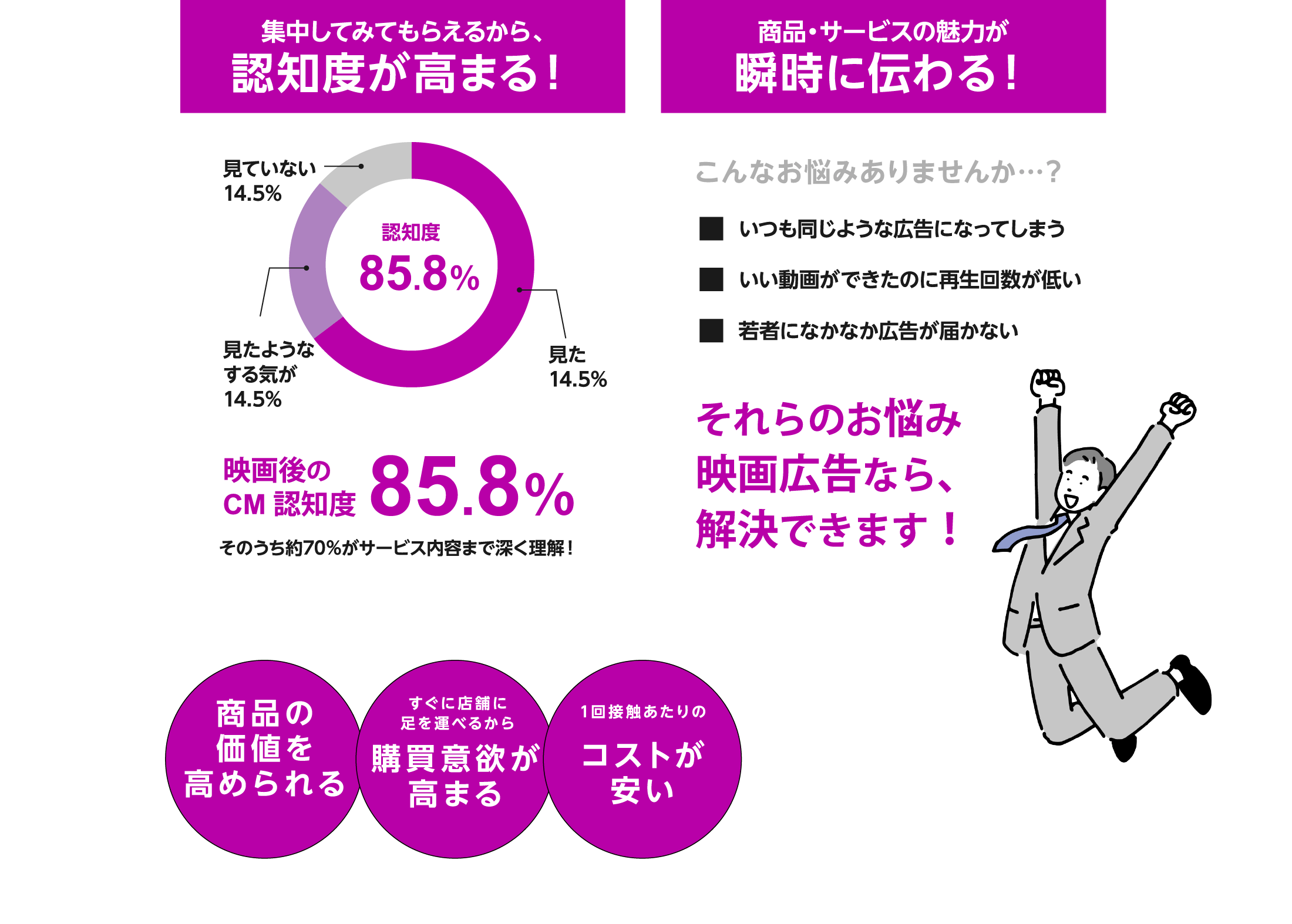 集中してみてもらえるから、認知度が高まる！商品・サービスの魅力が瞬時に伝わる！商品・サービスへの好意度が、1.6倍にアップ！