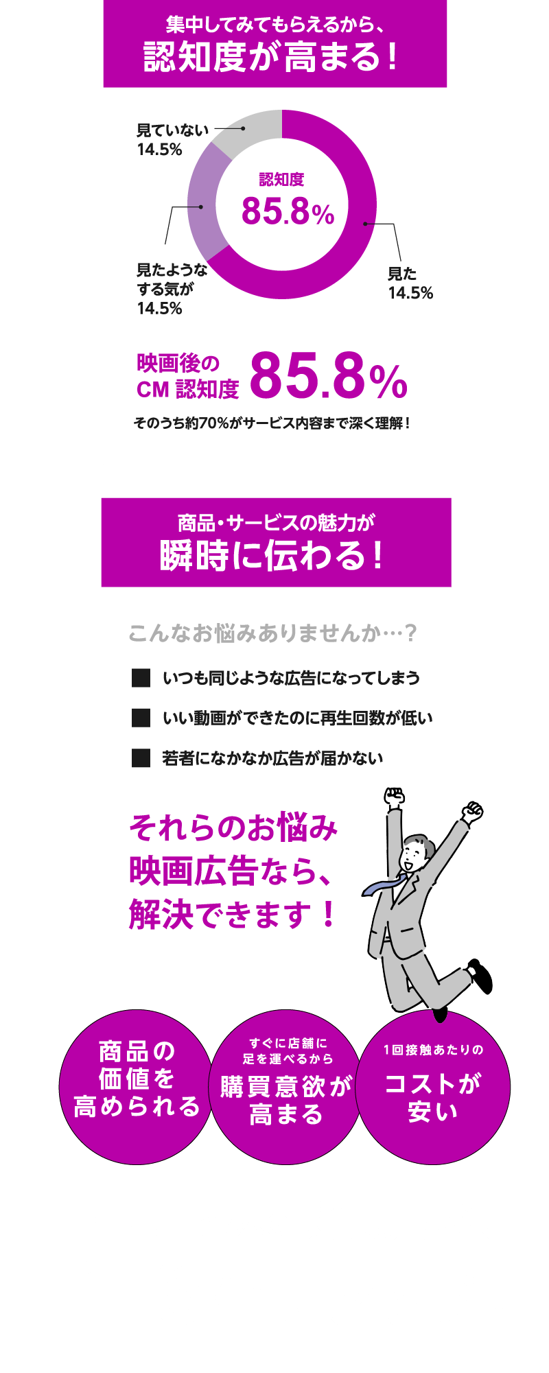 集中してみてもらえるから、認知度が高まる！商品・サービスの魅力が瞬時に伝わる！商品・サービスへの好意度が、1.6倍にアップ！